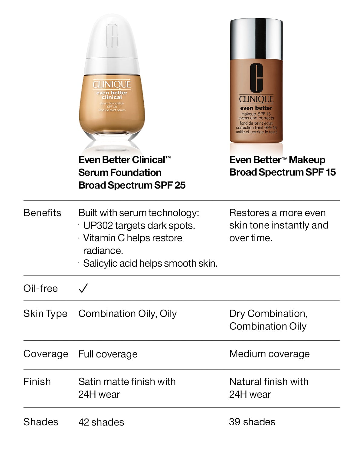 Clinique - Even Better™ Makeup SPF15 Evens and Corrects, 30ml Deep Shades Oil-Free
