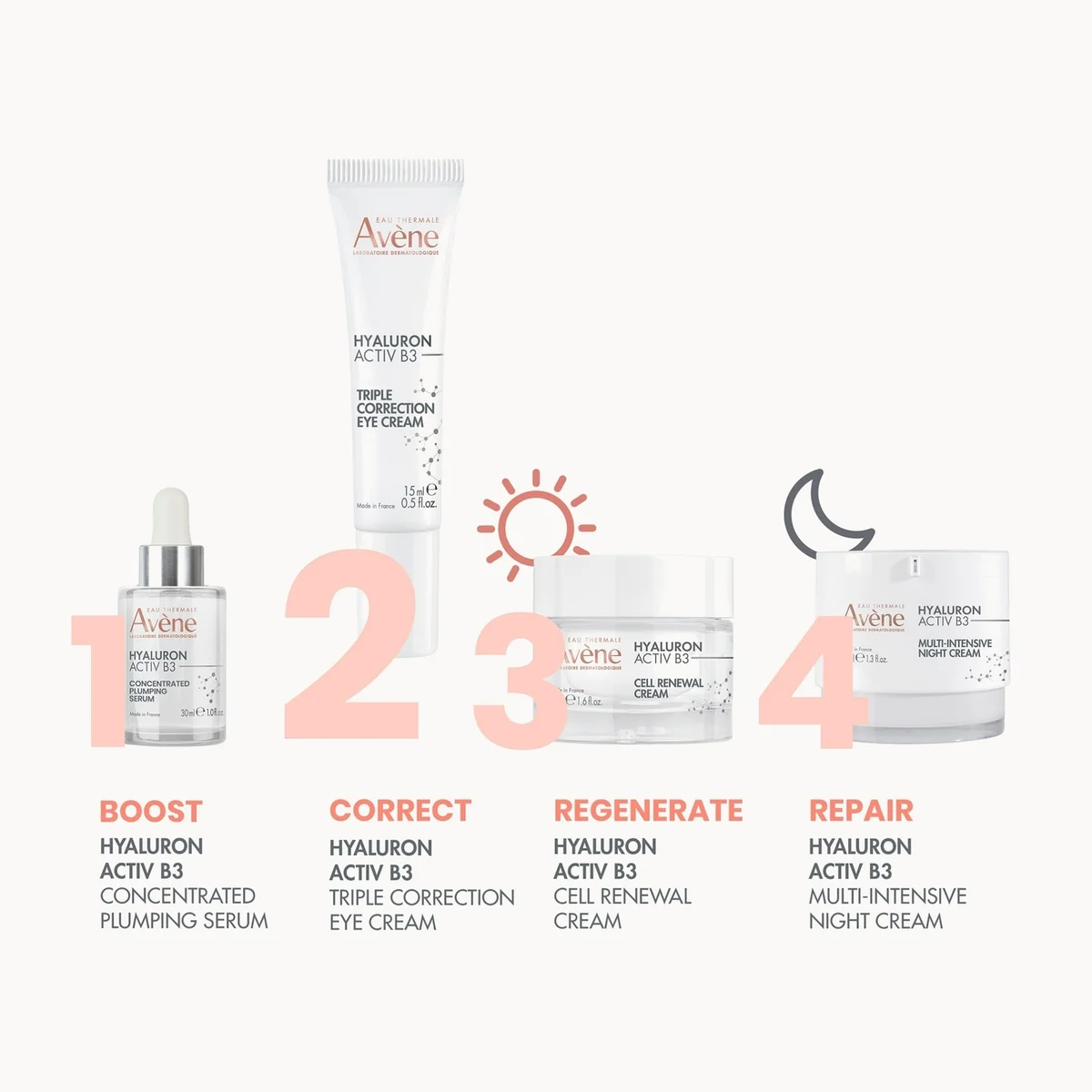 Four Avene skincare products arranged on a white background with large pink numbers 1 through 4 and labels underneath: Boost serum, Correct eye cream, Regenerate cell renewal cream, and Repair multi-intensive night cream.