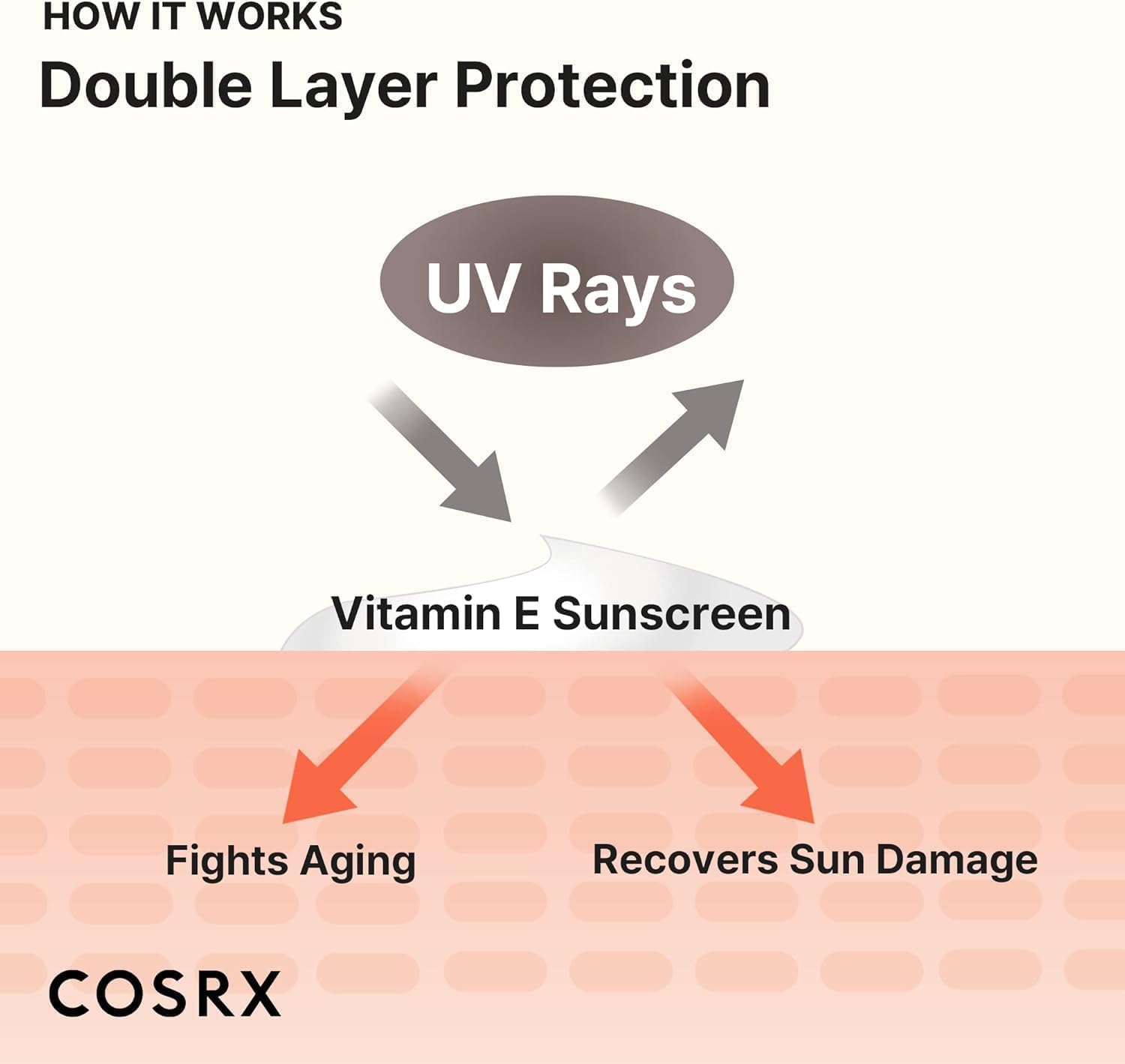 Diagram of double layer protection with UV rays, Vitamin E sunscreen, and COSRX branding.