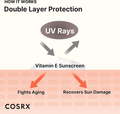 Diagram of double layer protection with UV rays, Vitamin E sunscreen, and COSRX branding.