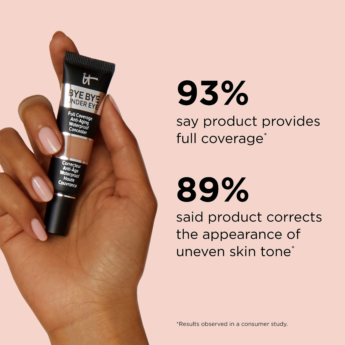 A hand holding a tube of IT Cosmetics Bye Bye Under Eye concealer against a solid pale pink background, with bold text claiming 93% full coverage and 89% correction of uneven skin tone.