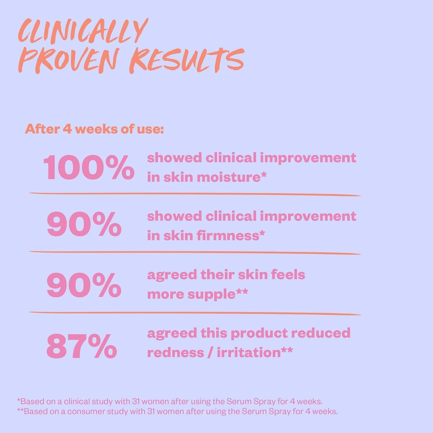 Clinical improvement results of a skincare product on a light purple background