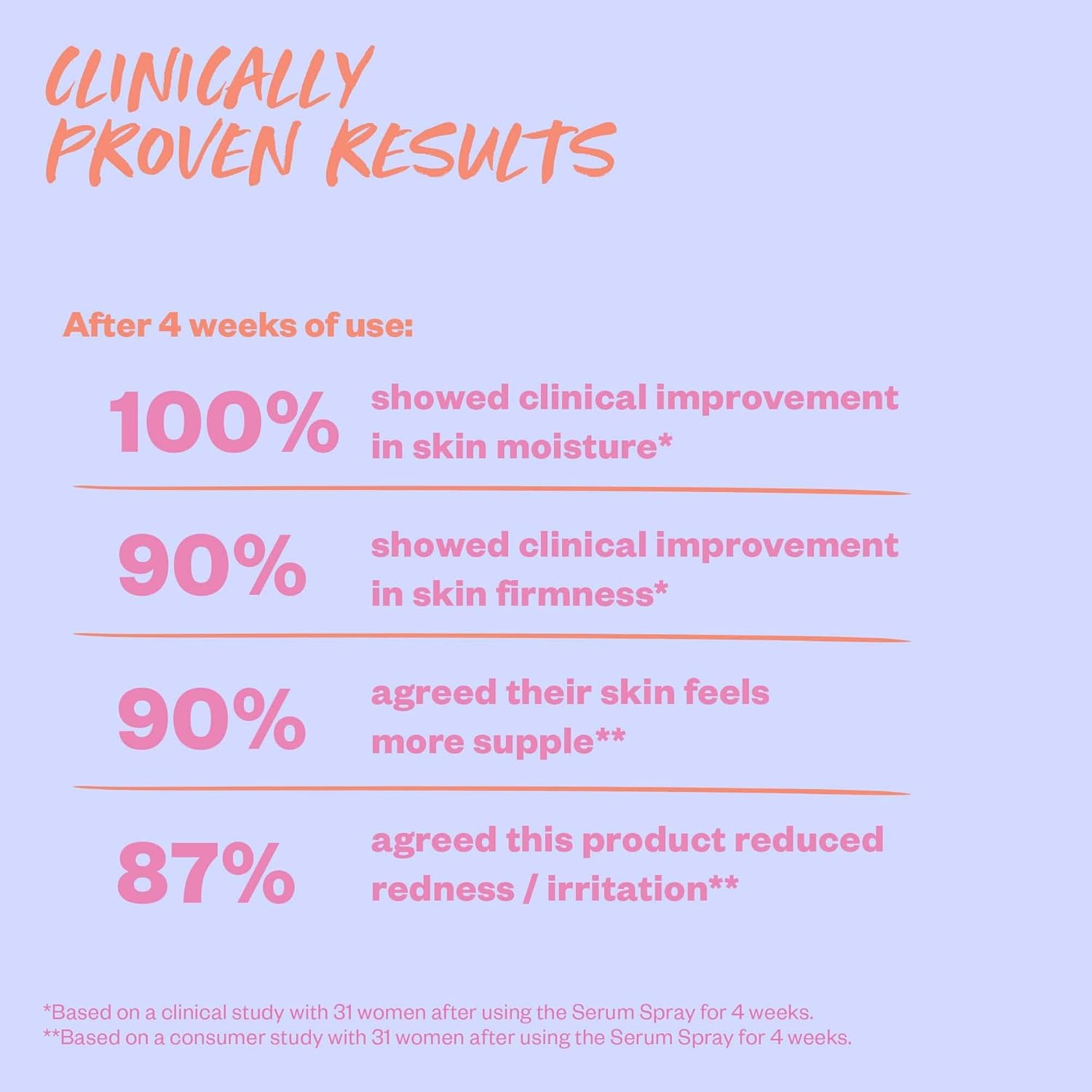 Clinical improvement results of a skincare product on a light purple background