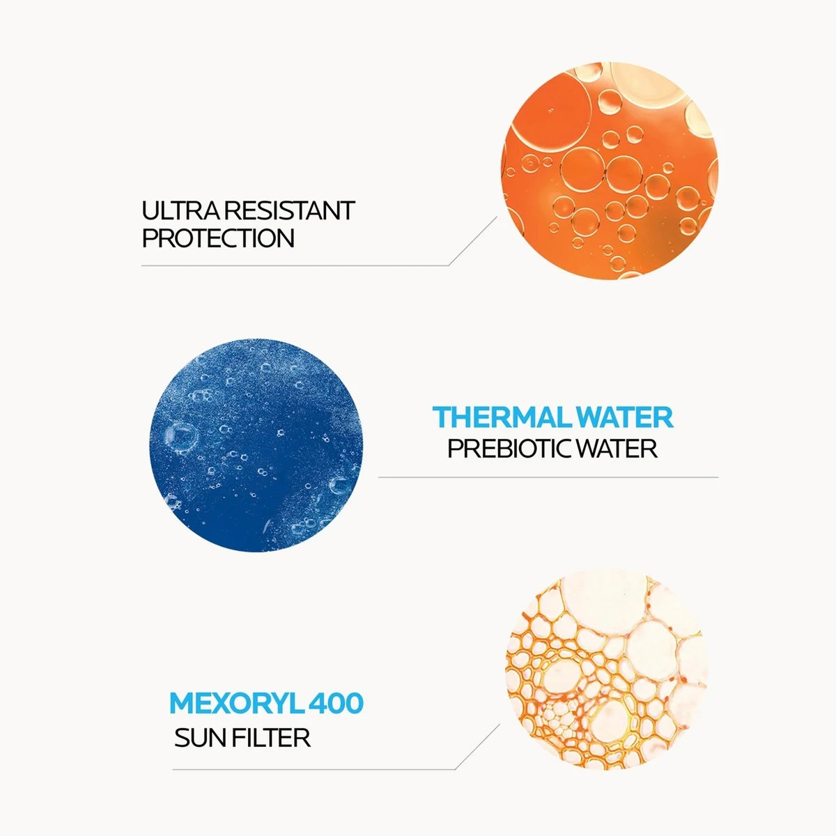 Diagram of ultra-resistant protection, thermal water, prebiotic water, and Mexoryl 400 sun filter on a white background.