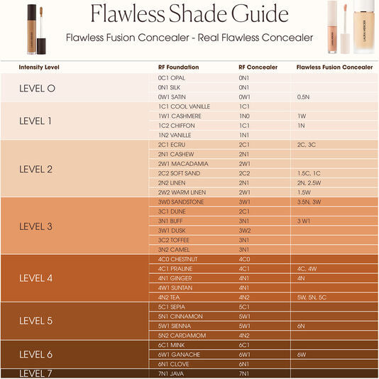 A shade guide chart titled 'Flawless Shade Guide' for Flawless Fusion Concealer and Real Flawless Concealer, showing intensity levels O through 7 with foundation and concealer shade recommendations in a warm gradient from light beige to deep brown.