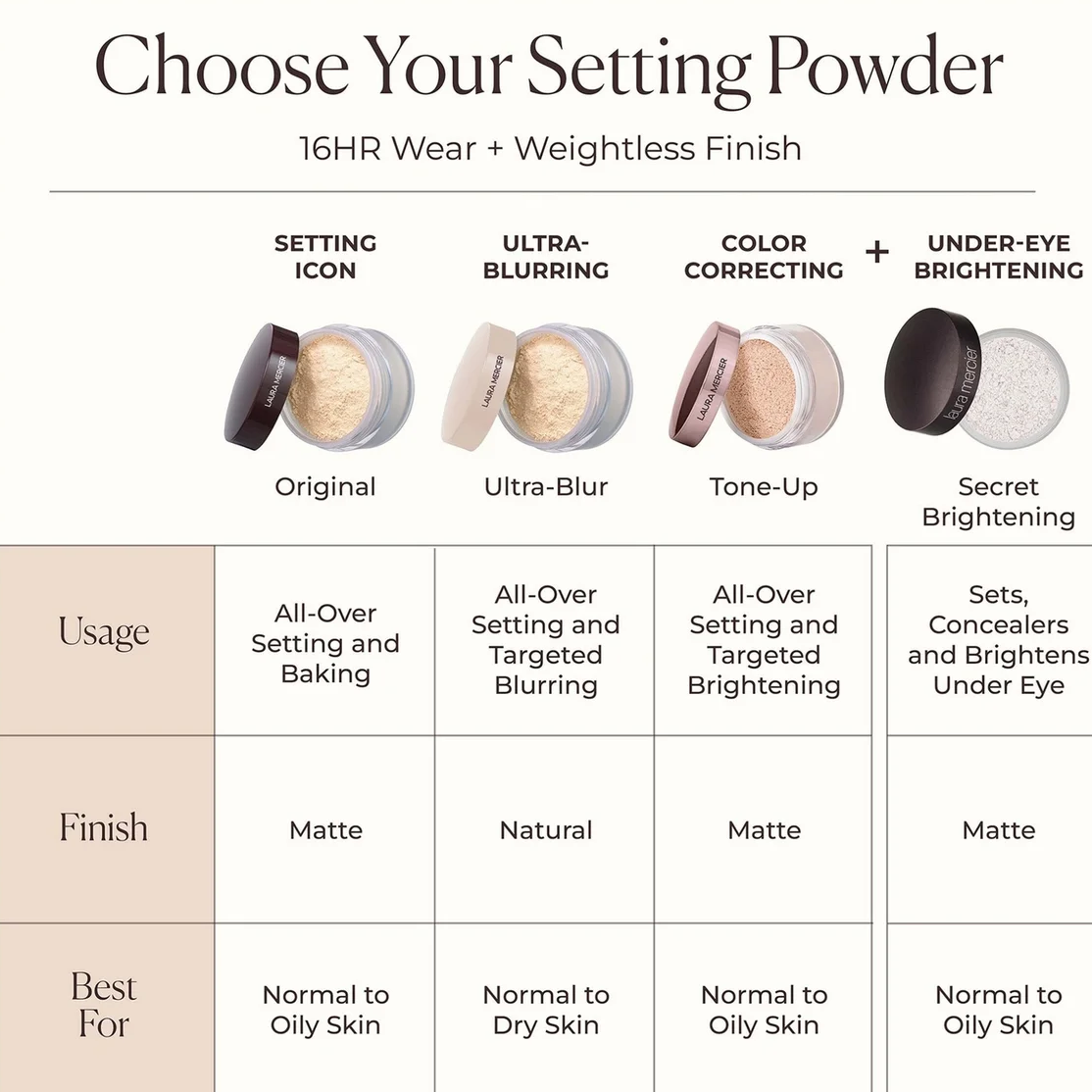 A product information chart titled 'Choose Your Setting Powder' showing four powder makeup shades with labels: Setting Icon, Ultra-Blurring, Color Correcting + Tone-Up, and Secret Brightening. The chart includes usage and finish information in a table format on a white background.