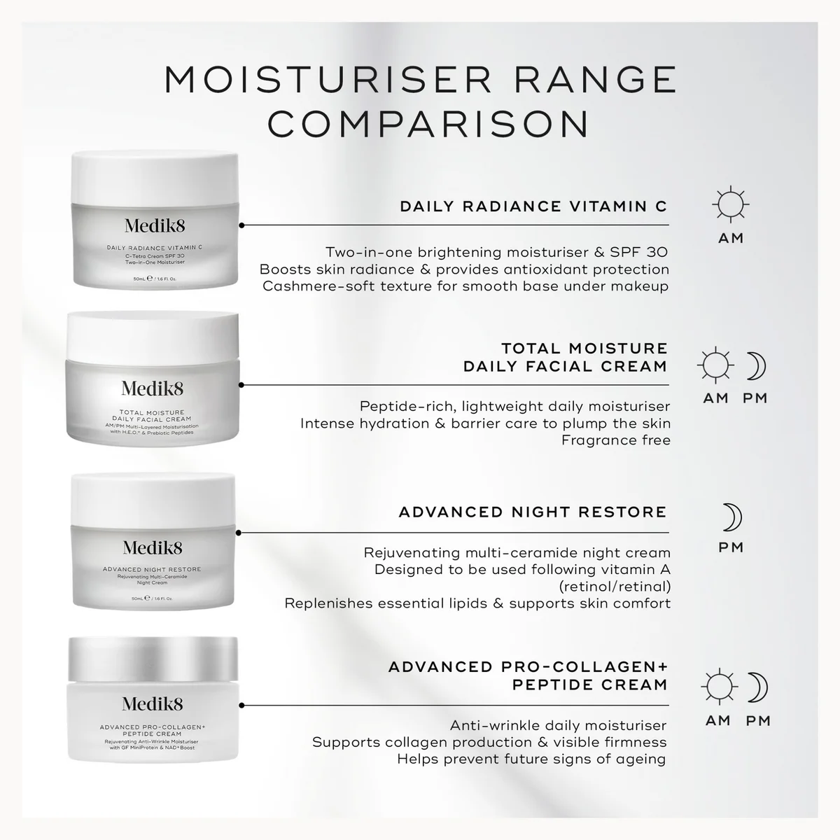 A comparison infographic for the Medik8 Moisturiser Range, displaying four different cream products (Daily Radiance Vitamin C, Total Moisture Daily Facial Cream, Advanced Night Restore, and Advanced Pro-Collagen+ Peptide Cream) with their corresponding AM/PM usage icons and descriptions on a white background.