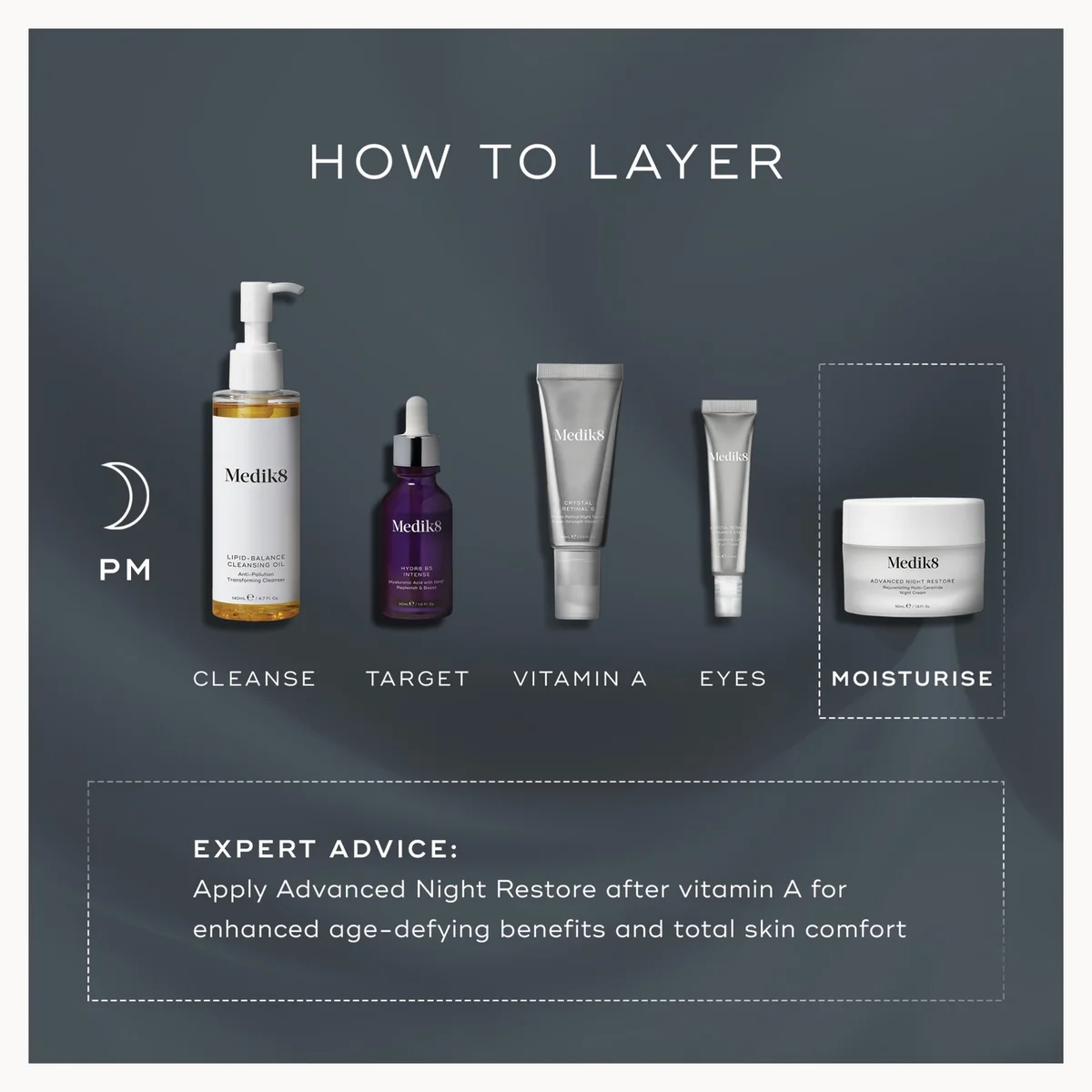 A skincare layering guide from Medin on a dark gray background, showing five products arranged from left to right with labels for PM steps: Cleanse, Target, Vitamin A, Eyes, and Moisturise, plus expert advice text below.