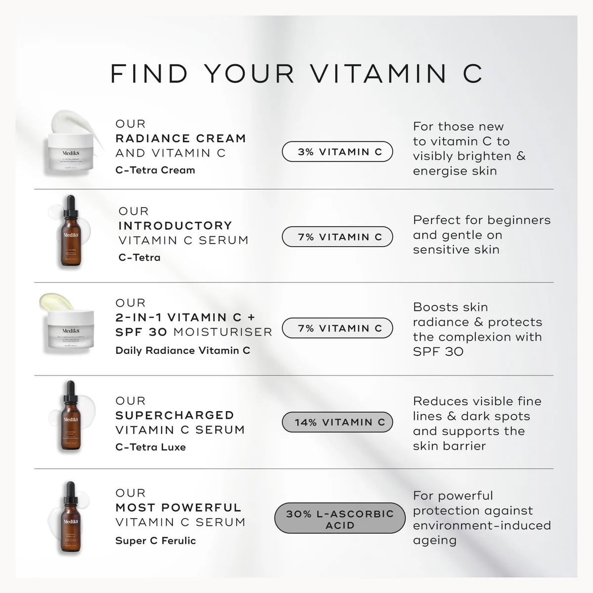 A vertical informational graphic titled 'FIND YOUR VITAMIN C' showing five skincare products with small product photos, text descriptions, and percentage vitamin C levels on a light gray background.