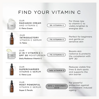 A vertical informational graphic titled 'FIND YOUR VITAMIN C' showing five skincare products with small product photos, text descriptions, and percentage vitamin C levels on a light gray background.