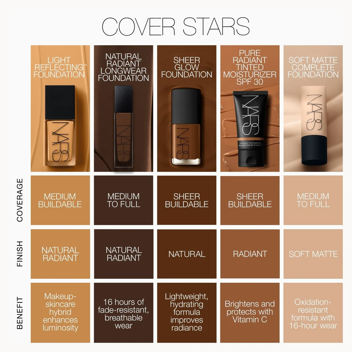 NARS Cover Stars foundation lineup chart showing five different foundation shades in a 5x5 grid with coverage and finish details on a light beige background.