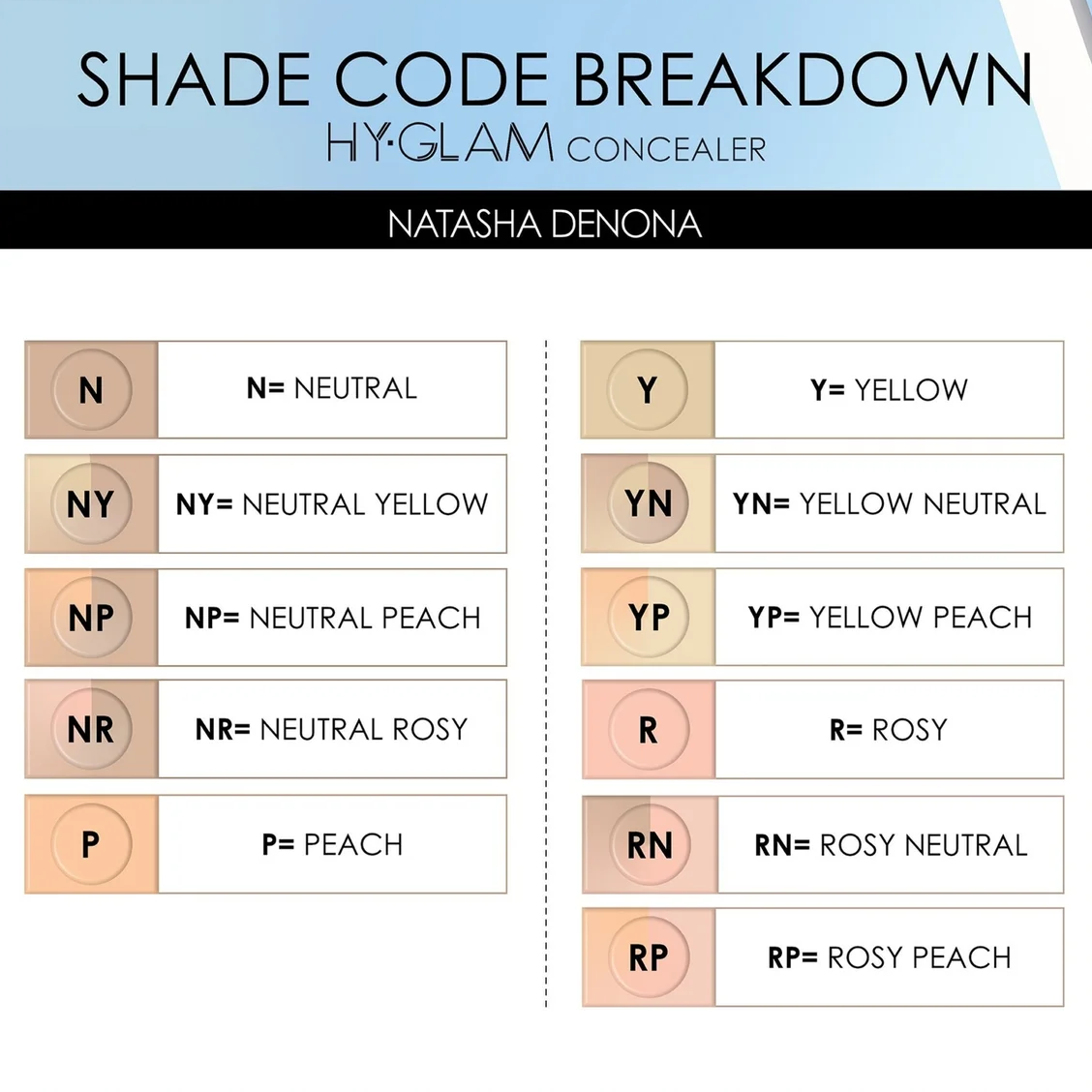 A shade code breakdown chart for HyGlam Concealer in the Natasha Denona line, showing color codes and names for neutral, yellow neutral, neutral peach, neutral rosy, peach, and rosy neutral shades.