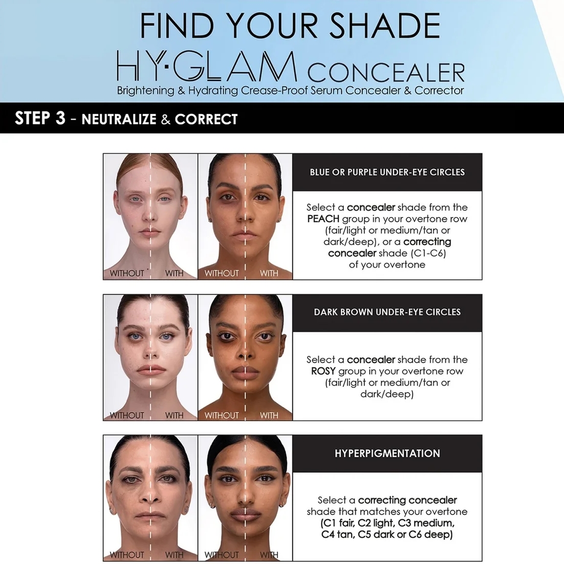 A shade guide infographic for Hy-Glam Concealer, titled 'FIND YOUR SHADE'. The graphic features three rows of before-and-after face photos demonstrating correction of blue/purple under-eye circles, dark brown under-eye circles, and hyperpigmentation.