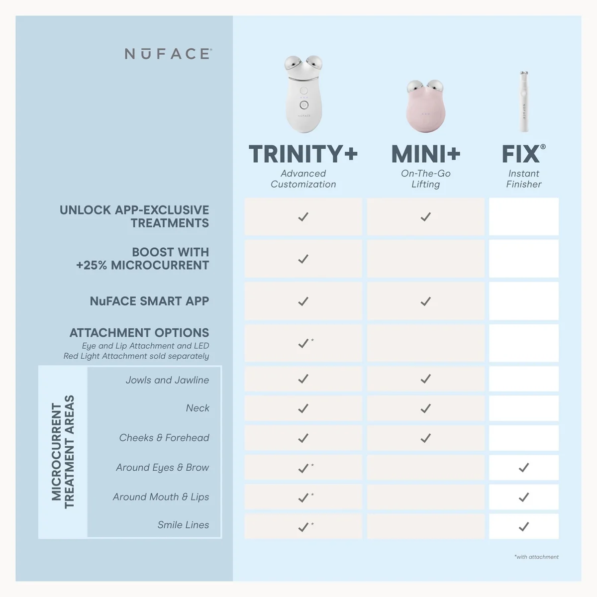 NuFACE device comparison chart with 'Trinity+', 'Mini+', and 'FIX' on a light blue background.
