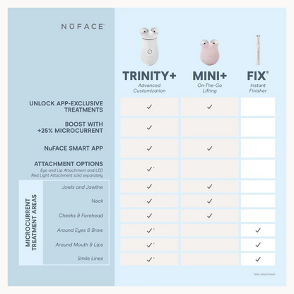 NuFACE device comparison chart with 'Trinity+', 'Mini+', and 'FIX' on a light blue background.