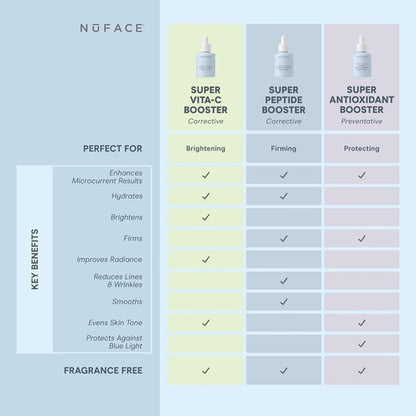 NuFACE product line with Super Vita-C Booster, Super Peptide Booster, and Super Antioxidant Booster on a light blue background.